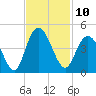 Casino Creek tide chart for Thursday, November 10, 2022