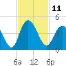 Casino Creek tide chart for Friday, November 11, 2022