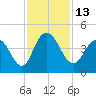Casino Creek tide chart for Sunday, November 13, 2022
