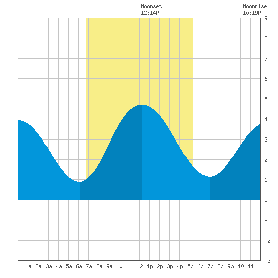 Casino Creek tide chart for Monday, November 14, 2022
