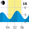Casino Creek tide chart for Wednesday, November 16, 2022