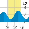 Casino Creek tide chart for Thursday, November 17, 2022