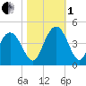 Casino Creek tide chart for Tuesday, November 1, 2022