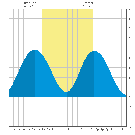 Casino Creek tide chart for Sunday, November 20, 2022
