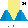 Casino Creek tide chart for Sunday, November 20, 2022
