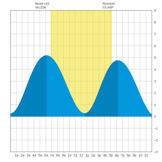 Casino Creek tide chart for Monday, November 21, 2022