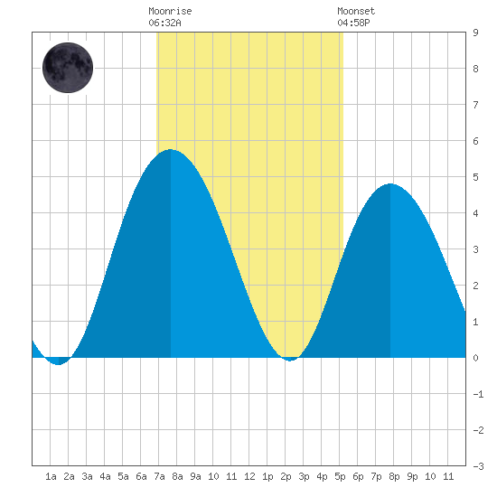 Casino Creek tide chart for Wednesday, November 23, 2022
