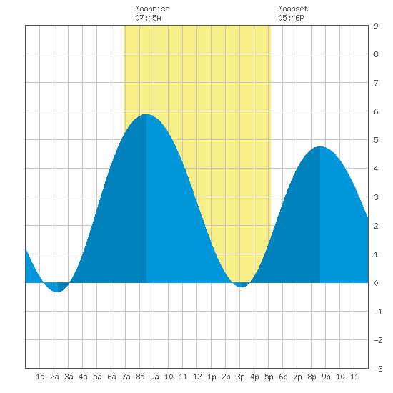 Casino Creek tide chart for Thursday, November 24, 2022