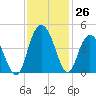 Casino Creek tide chart for Saturday, November 26, 2022