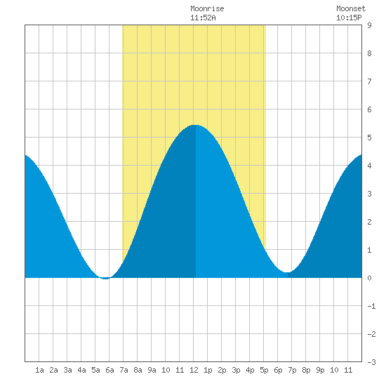 Casino Creek tide chart for Monday, November 28, 2022