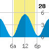 Casino Creek tide chart for Monday, November 28, 2022