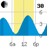 Casino Creek tide chart for Wednesday, November 30, 2022
