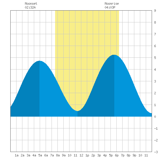 Casino Creek tide chart for Thursday, November 3, 2022