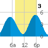 Casino Creek tide chart for Thursday, November 3, 2022