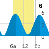 Casino Creek tide chart for Sunday, November 6, 2022