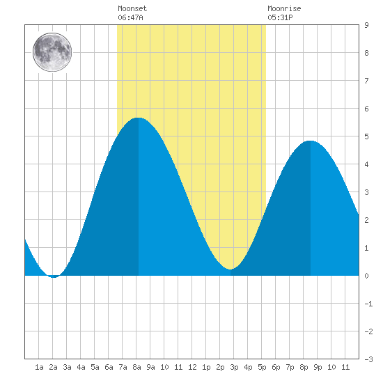 Casino Creek tide chart for Tuesday, November 8, 2022