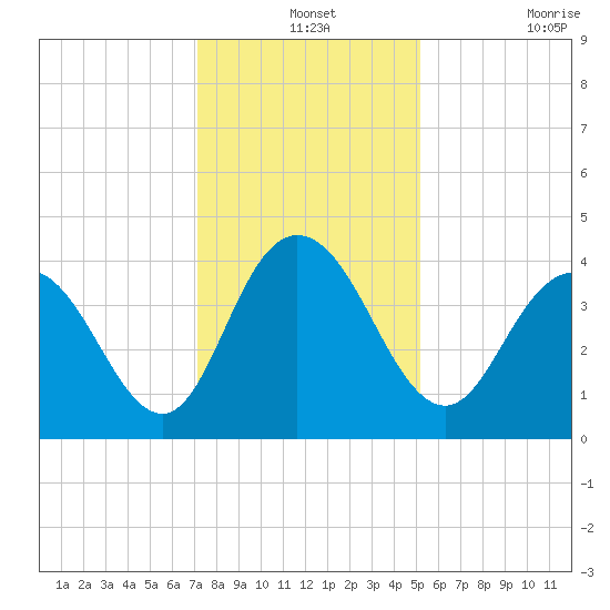 Casino Creek tide chart for Tuesday, December 13, 2022