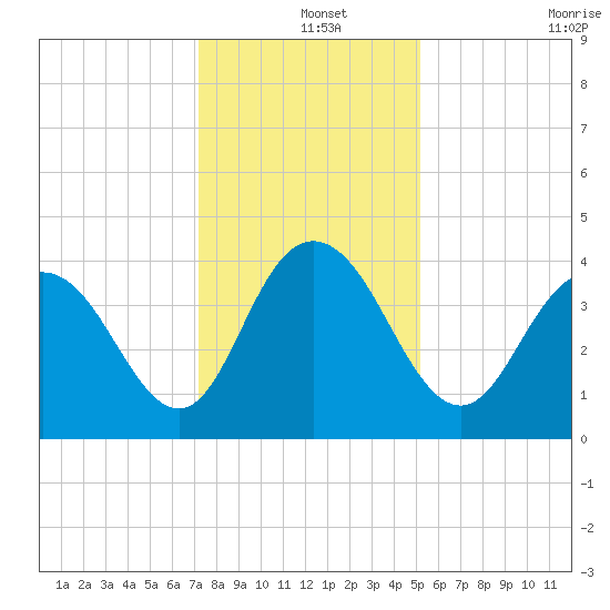 Casino Creek tide chart for Wednesday, December 14, 2022
