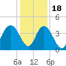 Casino Creek tide chart for Sunday, December 18, 2022