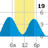 Casino Creek tide chart for Monday, December 19, 2022