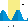 Casino Creek tide chart for Thursday, December 1, 2022