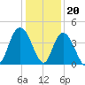 Casino Creek tide chart for Tuesday, December 20, 2022