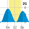 Casino Creek tide chart for Wednesday, December 21, 2022