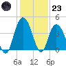Casino Creek tide chart for Friday, December 23, 2022