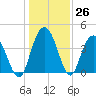 Casino Creek tide chart for Monday, December 26, 2022