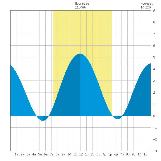 Casino Creek tide chart for Tuesday, December 27, 2022