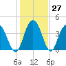 Casino Creek tide chart for Tuesday, December 27, 2022