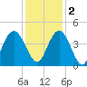 Casino Creek tide chart for Friday, December 2, 2022