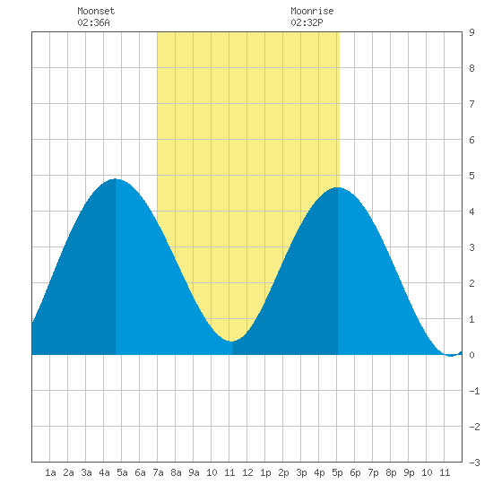 Casino Creek tide chart for Saturday, December 3, 2022