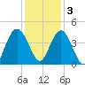Casino Creek tide chart for Saturday, December 3, 2022