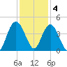 Casino Creek tide chart for Sunday, December 4, 2022