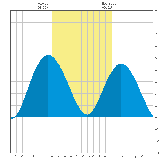 Casino Creek tide chart for Monday, December 5, 2022