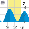 Casino Creek tide chart for Wednesday, December 7, 2022