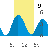 Casino Creek tide chart for Friday, December 9, 2022