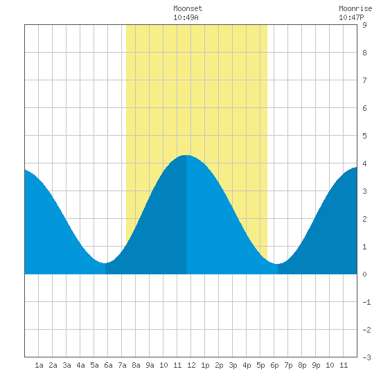Casino Creek tide chart for Thursday, January 12, 2023