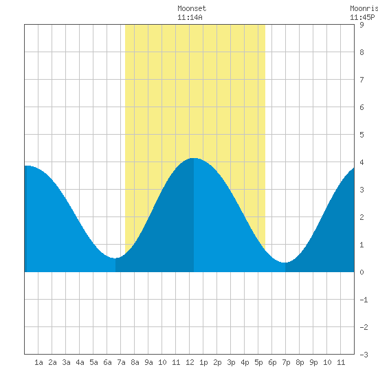 Casino Creek tide chart for Friday, January 13, 2023