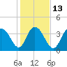 Casino Creek tide chart for Friday, January 13, 2023