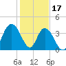 Casino Creek tide chart for Tuesday, January 17, 2023
