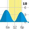 Casino Creek tide chart for Wednesday, January 18, 2023