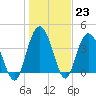Casino Creek tide chart for Monday, January 23, 2023