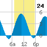 Casino Creek tide chart for Tuesday, January 24, 2023