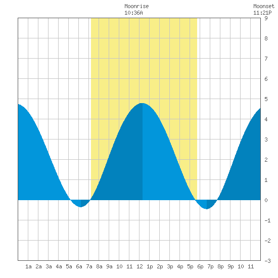 Casino Creek tide chart for Thursday, January 26, 2023