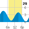 Casino Creek tide chart for Sunday, January 29, 2023