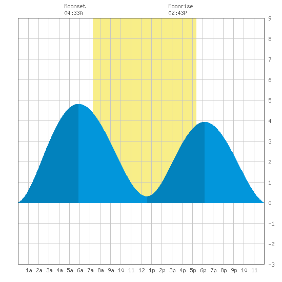 Casino Creek tide chart for Tuesday, January 3, 2023