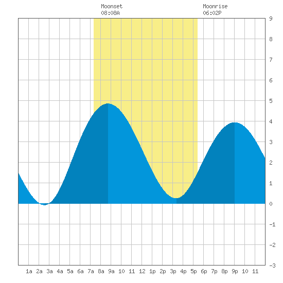 Casino Creek tide chart for Saturday, January 7, 2023