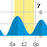 Casino Creek tide chart for Saturday, January 7, 2023